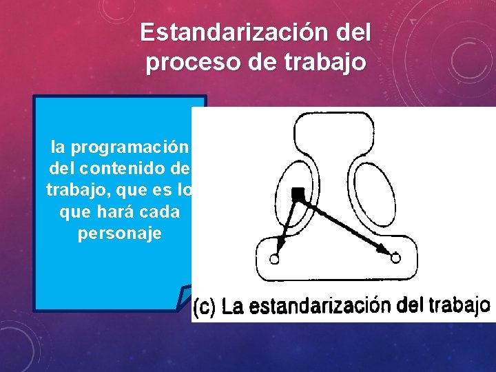 Estandarización del proceso de trabajo la programación del contenido de trabajo, que es lo