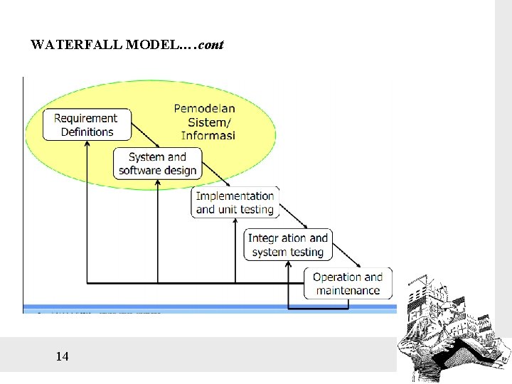 WATERFALL MODEL…. cont 14 