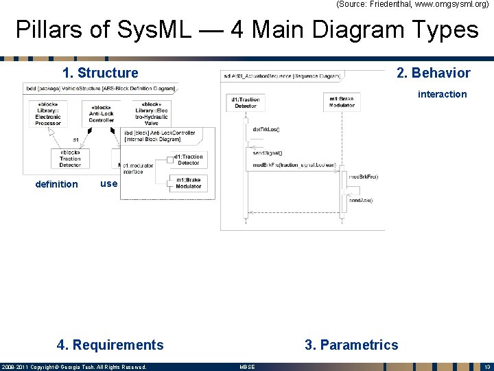 (Source: Friedenthal, www. omgsysml. org) Pillars of Sys. ML — 4 Main Diagram Types