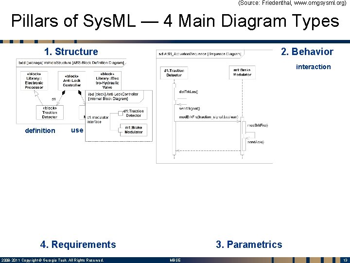 (Source: Friedenthal, www. omgsysml. org) Pillars of Sys. ML — 4 Main Diagram Types (Source: Friedenthal, www. omgsysml. org) Pillars of Sys. ML — 4 Main Diagram Types