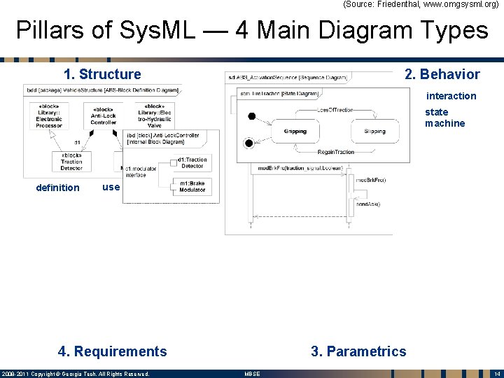 (Source: Friedenthal, www. omgsysml. org) Pillars of Sys. ML — 4 Main Diagram Types