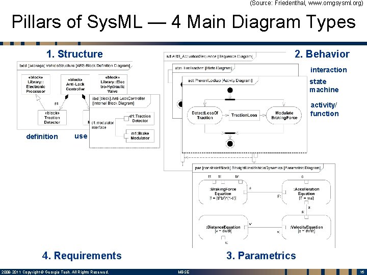 (Source: Friedenthal, www. omgsysml. org) Pillars of Sys. ML — 4 Main Diagram Types