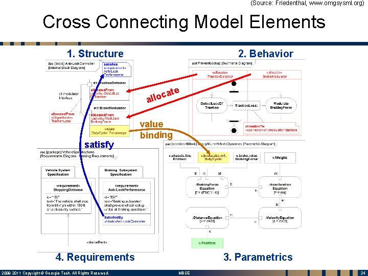 (Source: Friedenthal, www. omgsysml. org) Cross Connecting Model Elements 1. Structure 2. Behavior ate