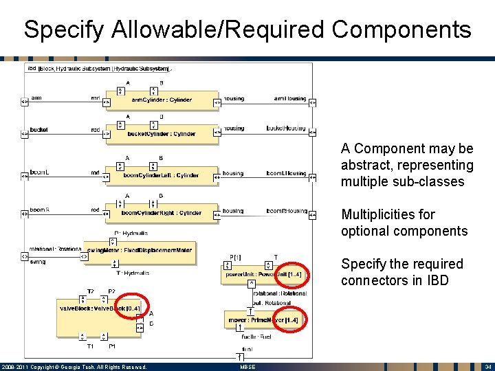 Specify Allowable/Required Components A Component may be abstract, representing multiple sub-classes Multiplicities for optional