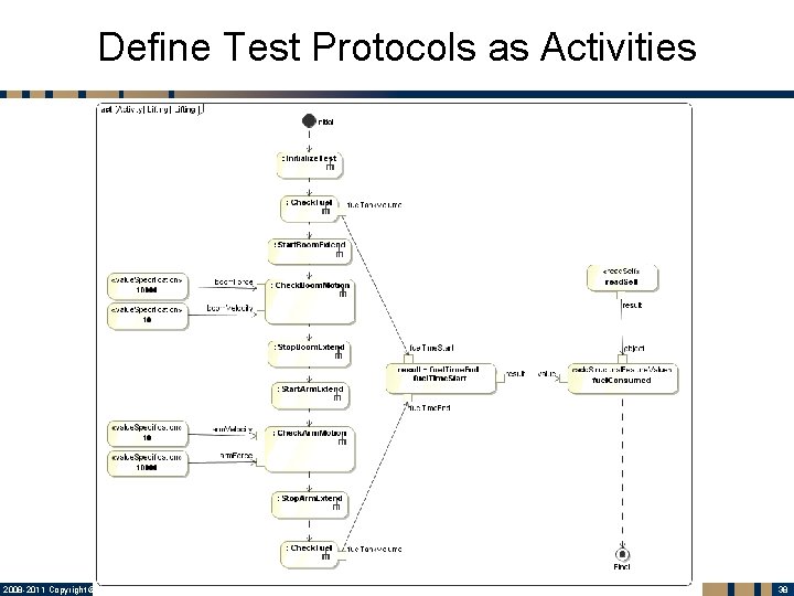 Define Test Protocols as Activities 2008 -2011 Copyright © Georgia Tech. All Rights Reserved.