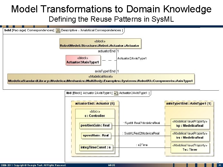 Model Transformations to Domain Knowledge Defining the Reuse Patterns in Sys. ML 2008 -2011