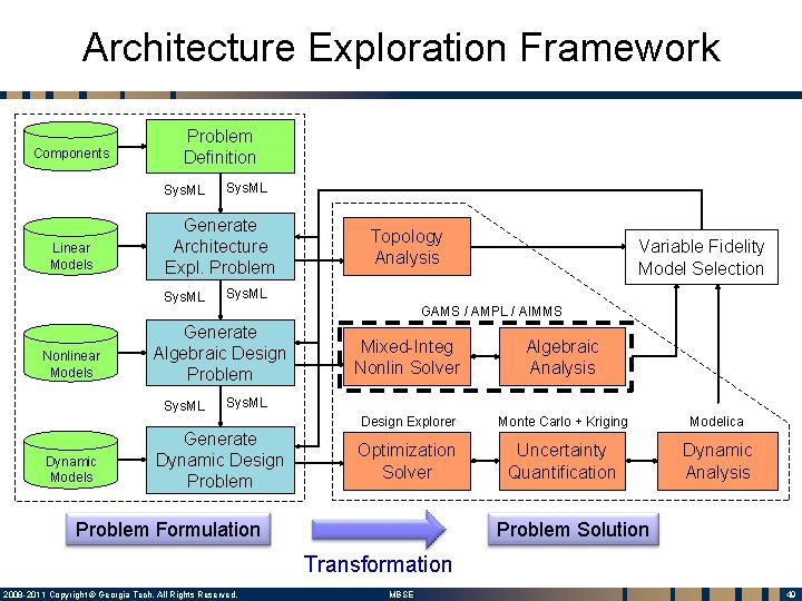 Architecture Exploration Framework Components Problem Definition Sys. ML Linear Models Generate Architecture Expl. Problem