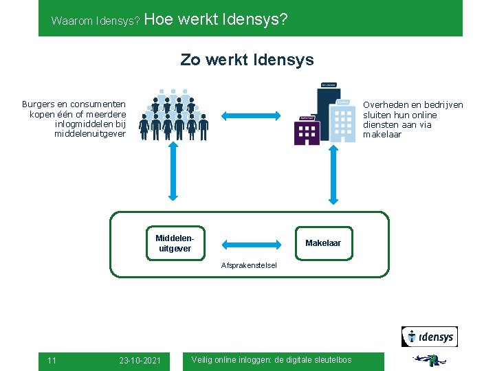 Waarom Idensys? Hoe werkt Idensys? Zo werkt Idensys Burgers en consumenten kopen één of