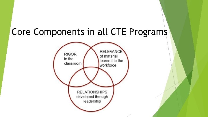 Core Components in all CTE Programs 