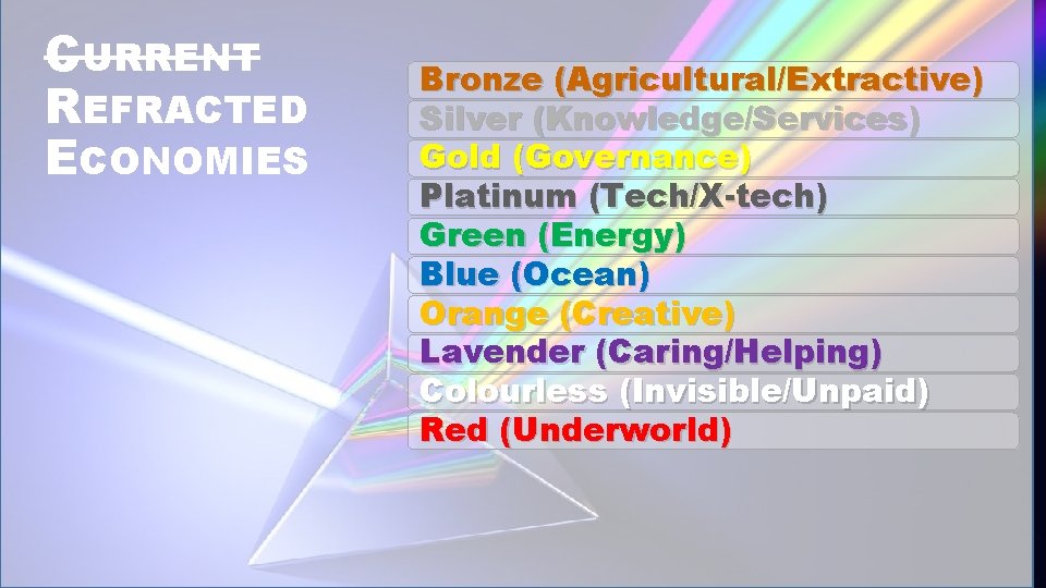 CURRENT REFRACTED ECONOMIES Bronze (Agricultural/Extractive) Silver (Knowledge/Services) Gold (Governance) Platinum (Tech/X-tech) Green (Energy) Blue