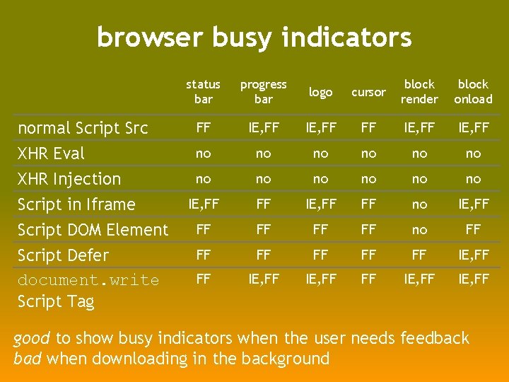 browser busy indicators normal Script Src XHR Eval XHR Injection Script in Iframe Script