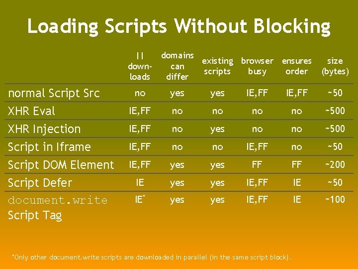 Loading Scripts Without Blocking || domains existing browser ensures downcan scripts busy order loads