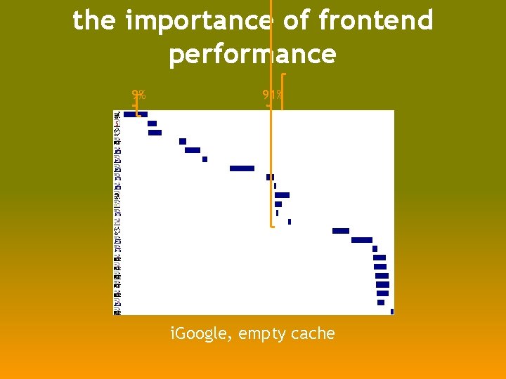 the importance of frontend performance 9% 17% 91% 83% i. Google, primed cache i.