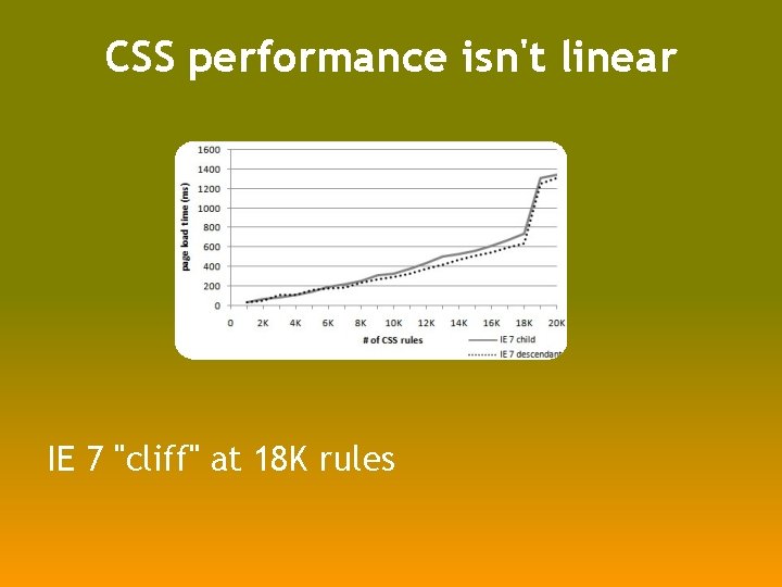 CSS performance isn't linear IE 7 "cliff" at 18 K rules 