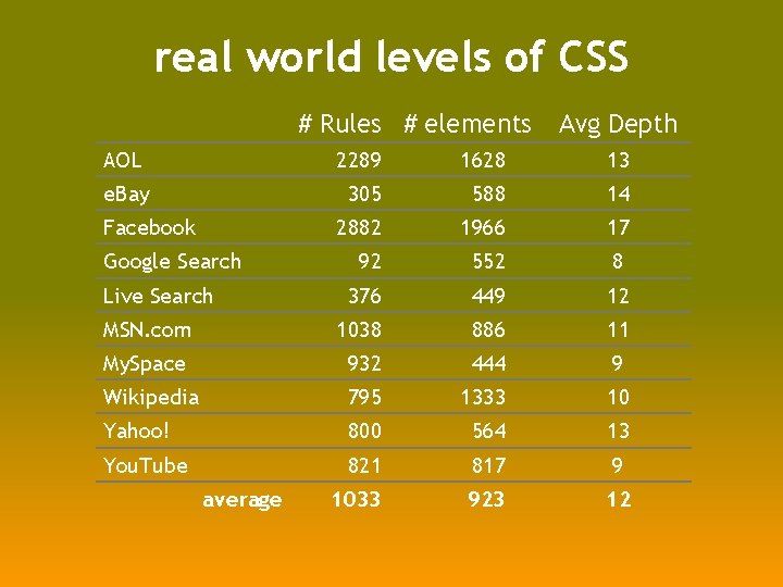 real world levels of CSS # Rules # elements Avg Depth AOL 2289 1628