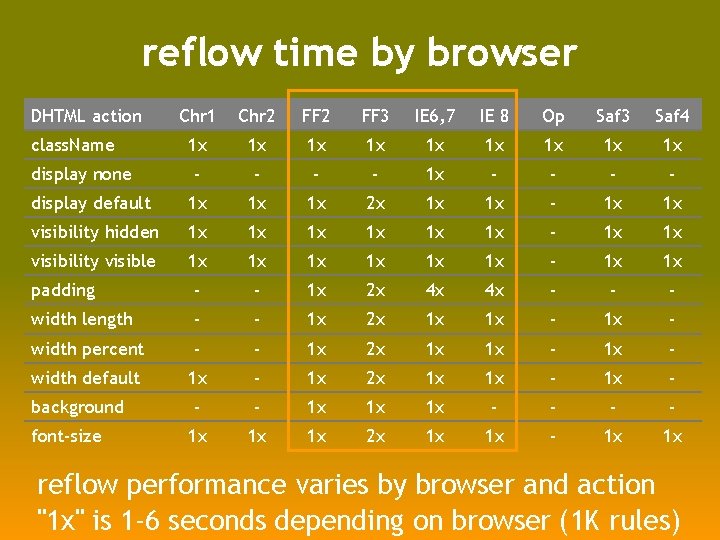 reflow time by browser DHTML action Chr 1 Chr 2 FF 3 IE 6,