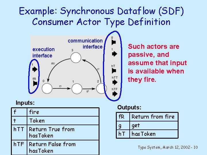 Example: Synchronous Dataflow (SDF) Consumer Actor Type Definition execution interface communication interface Inputs: f