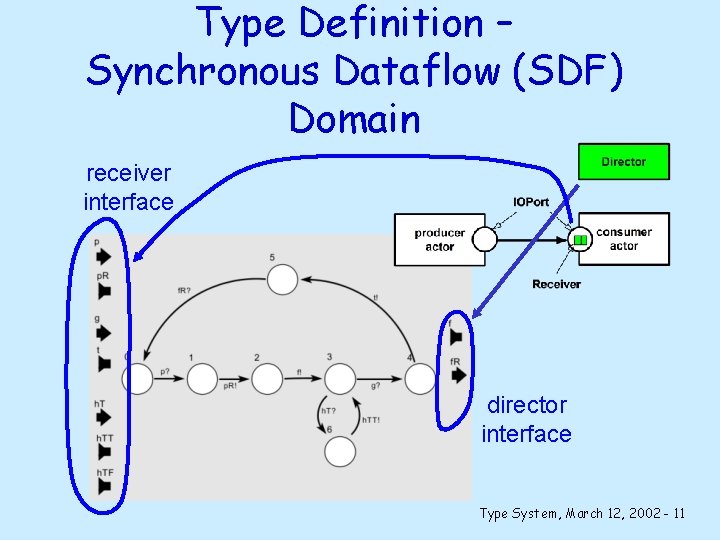 Type Definition – Synchronous Dataflow (SDF) Domain receiver interface director interface Type System, March