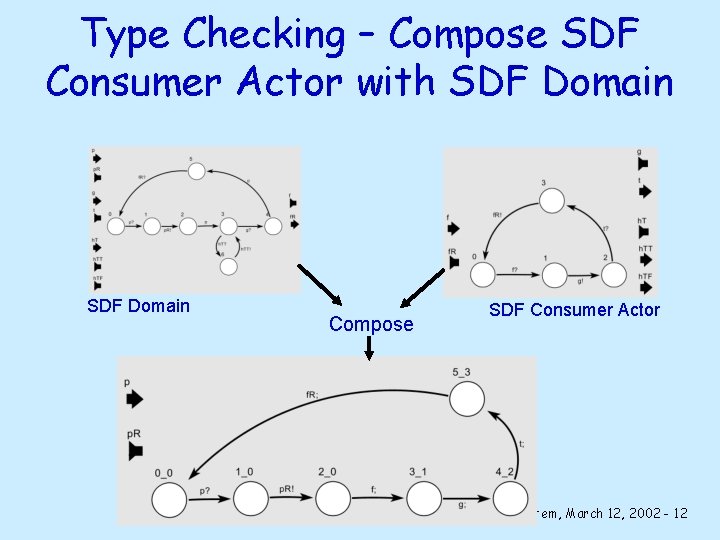 Type Checking – Compose SDF Consumer Actor with SDF Domain Compose SDF Consumer Actor