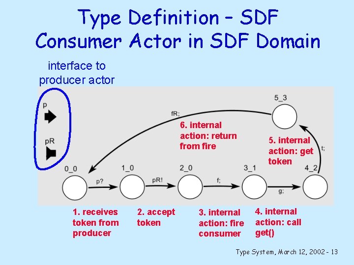 Type Definition – SDF Consumer Actor in SDF Domain interface to producer actor 6.