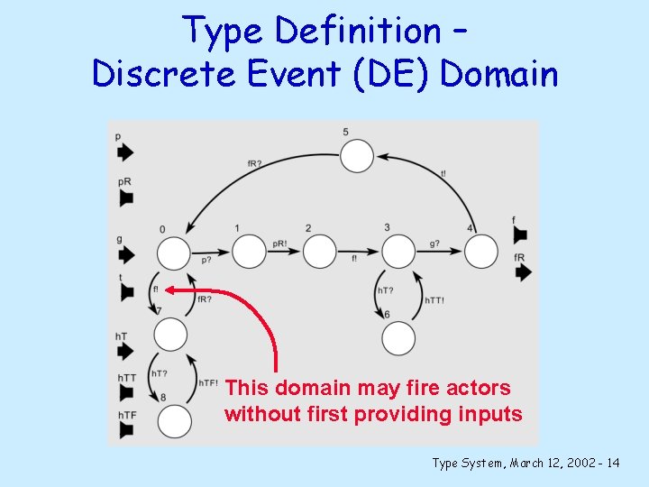 Type Definition – Discrete Event (DE) Domain This domain may fire actors without first