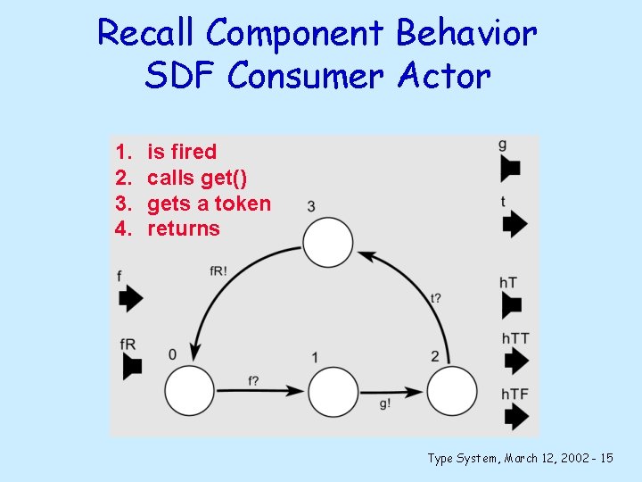 Recall Component Behavior SDF Consumer Actor 1. 2. 3. 4. is fired calls get()