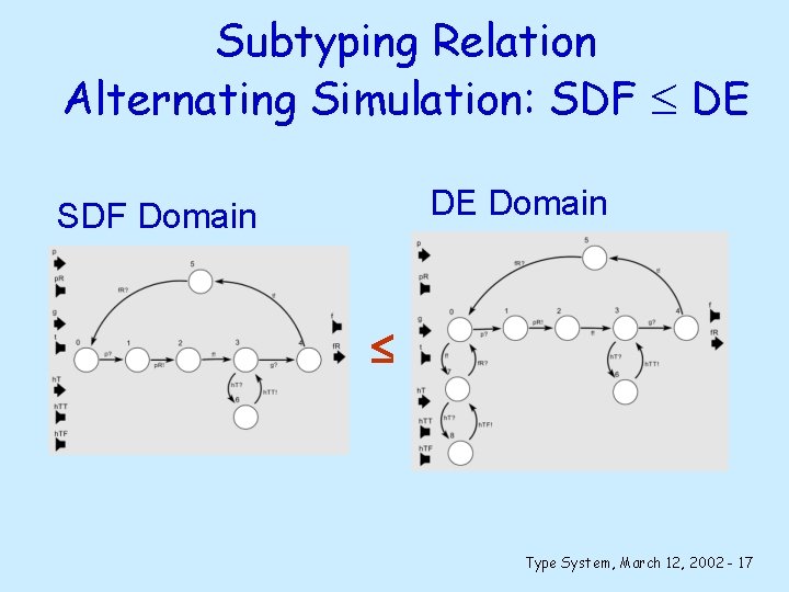 Subtyping Relation Alternating Simulation: SDF DE DE Domain SDF Domain Type System, March 12,