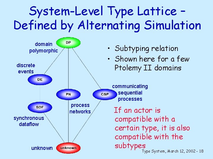 System-Level Type Lattice – Defined by Alternating Simulation domain polymorphic • Subtyping relation •