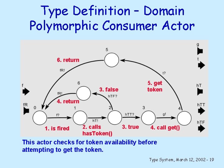 Type Definition – Domain Polymorphic Consumer Actor 6. return 5. get token 3. false
