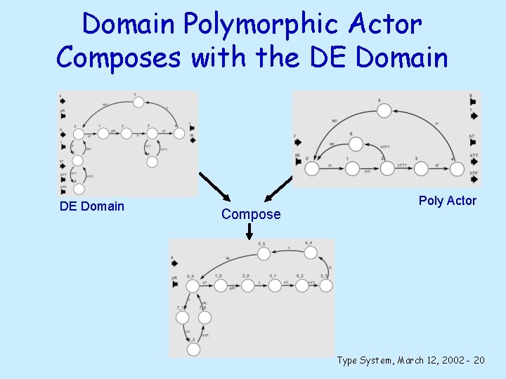 Domain Polymorphic Actor Composes with the DE Domain Compose Poly Actor Type System, March