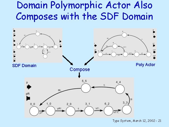 Domain Polymorphic Actor Also Composes with the SDF Domain Compose Poly Actor Type System,