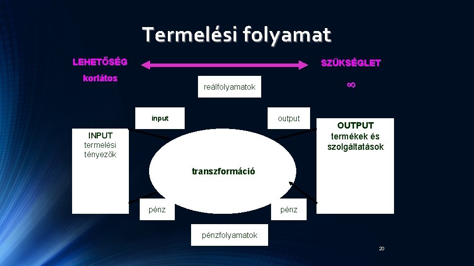 Termelési folyamat LEHETŐSÉG SZÜKSÉGLET korlátos ∞ reálfolyamatok output input INPUT termelési tényezők OUTPUT termékek Termelési folyamat LEHETŐSÉG SZÜKSÉGLET korlátos ∞ reálfolyamatok output input INPUT termelési tényezők OUTPUT termékek