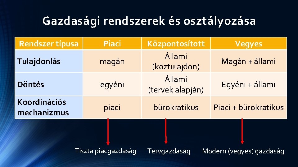 Gazdasági rendszerek és osztályozása Rendszer típusa Piaci Tulajdonlás magán Döntés egyéni Koordinációs mechanizmus piaci Gazdasági rendszerek és osztályozása Rendszer típusa Piaci Tulajdonlás magán Döntés egyéni Koordinációs mechanizmus piaci