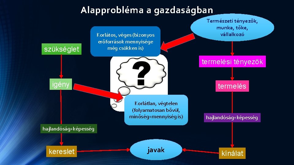 Alapprobléma a gazdaságban szükséglet Korlátos, véges (bizonyos erőforrások mennyisége még csökken is) Természeti tényezők, Alapprobléma a gazdaságban szükséglet Korlátos, véges (bizonyos erőforrások mennyisége még csökken is) Természeti tényezők,