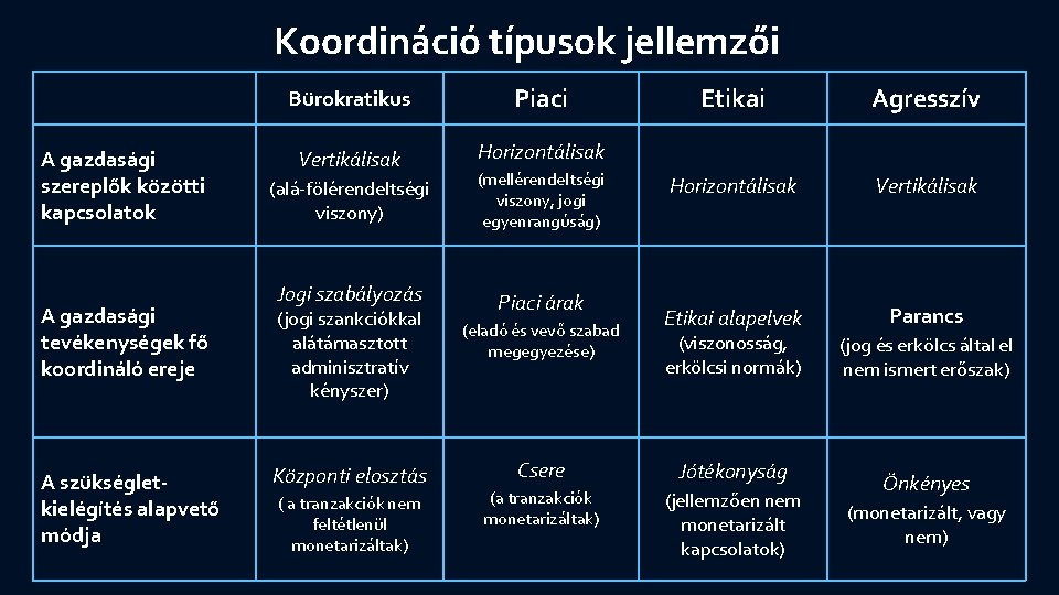 Koordináció típusok jellemzői A gazdasági szereplők közötti kapcsolatok A gazdasági tevékenységek fő koordináló ereje Koordináció típusok jellemzői A gazdasági szereplők közötti kapcsolatok A gazdasági tevékenységek fő koordináló ereje