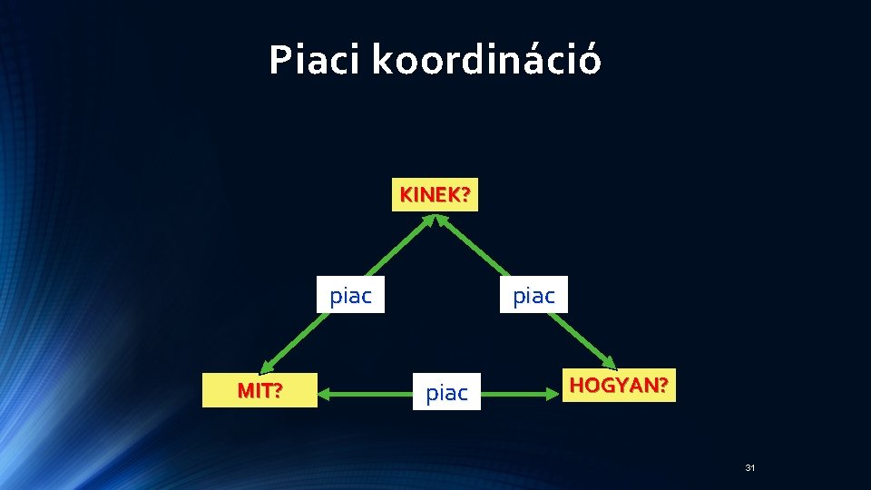 Piaci koordináció KINEK? piac MIT? piac HOGYAN? 31 Piaci koordináció KINEK? piac MIT? piac HOGYAN? 31