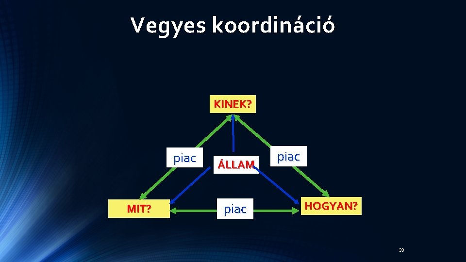 Vegyes koordináció KINEK? piac MIT? ÁLLAM piac HOGYAN? 33 Vegyes koordináció KINEK? piac MIT? ÁLLAM piac HOGYAN? 33
