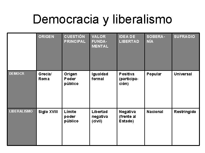 Democracia y liberalismo ORIGEN CUESTIÓN PRINCIPAL VALOR FUNDAMENTAL IDEA DE LIBERTAD SOBERANÍA SUFRAGIO DEMOCR