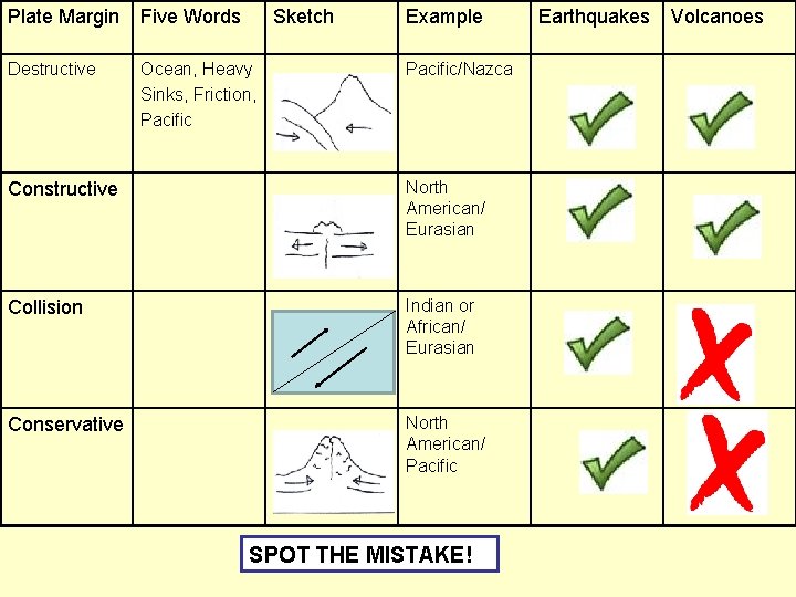Plate Margin Five Words Sketch Destructive Ocean, Heavy Sinks, Friction, Pacific Example Pacific/Nazca Constructive