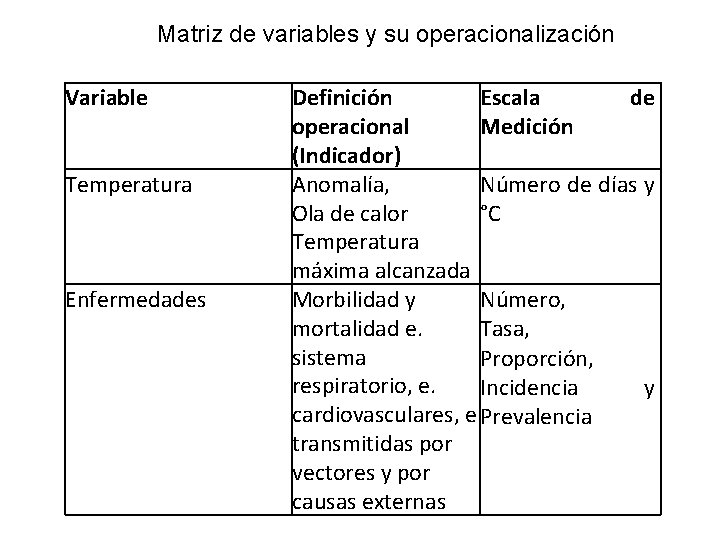 Matriz de variables y su operacionalización Variable Temperatura Enfermedades Definición Escala de operacional Medición
