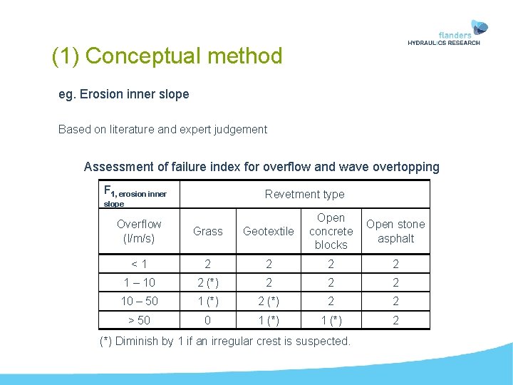 (1) Conceptual method eg. Erosion inner slope Based on literature and expert judgement Assessment