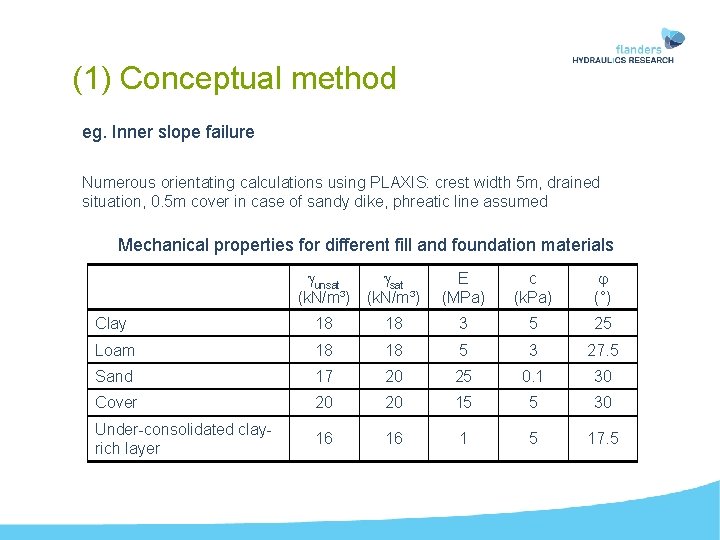 (1) Conceptual method eg. Inner slope failure Numerous orientating calculations using PLAXIS: crest width
