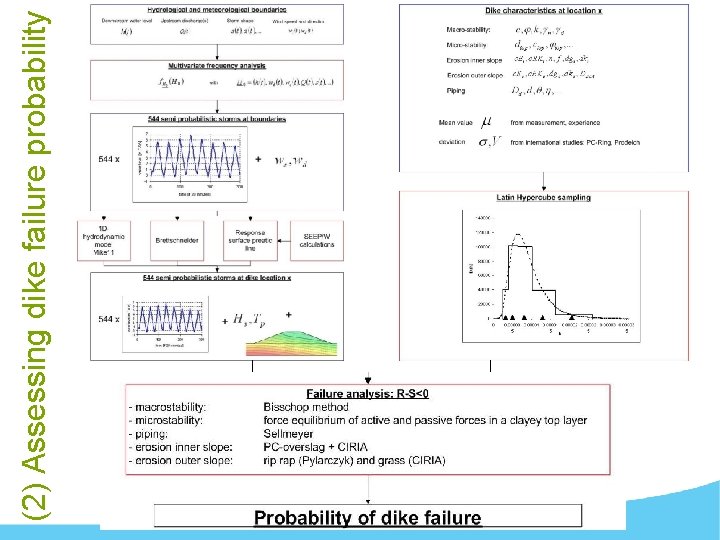 (2) Assessing dike failure probability 