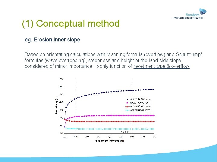 (1) Conceptual method eg. Erosion inner slope Based on orientating calculations with Manning formula