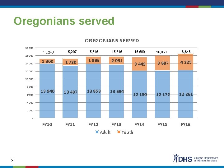 Oregonians served OREGONIANS SERVED 18 000 16 000 14 000 15, 240 15, 207
