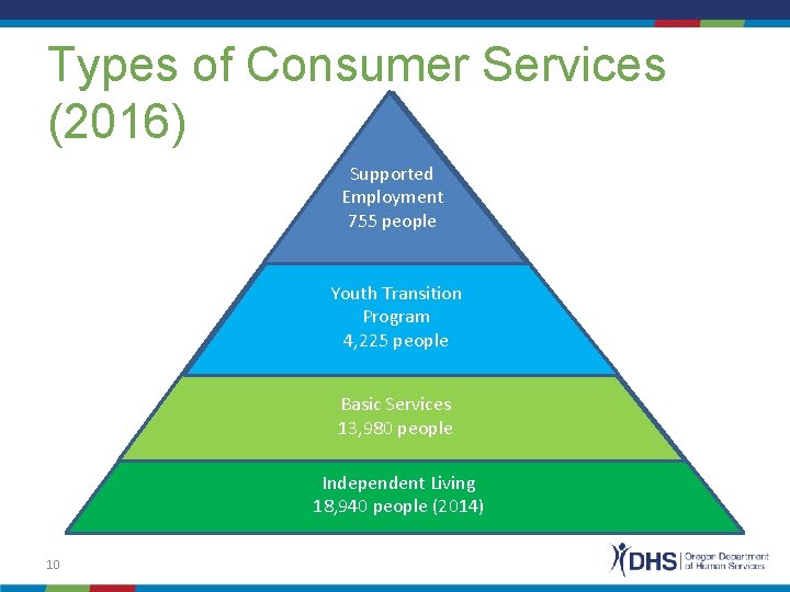 Types of Consumer Services (2016) Supported Employment 755 people Youth Transition Program 4, 225