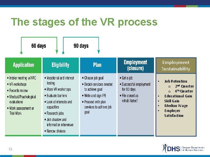 The stages of the VR process Employment Sustainability • • • 11 Job Retention