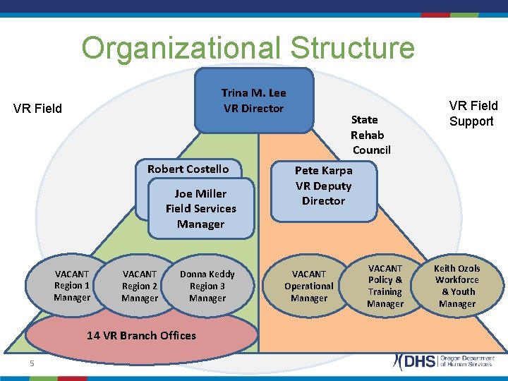 Organizational Structure Trina M. Lee VR Director VR Field Robert Costello Field Services Joe