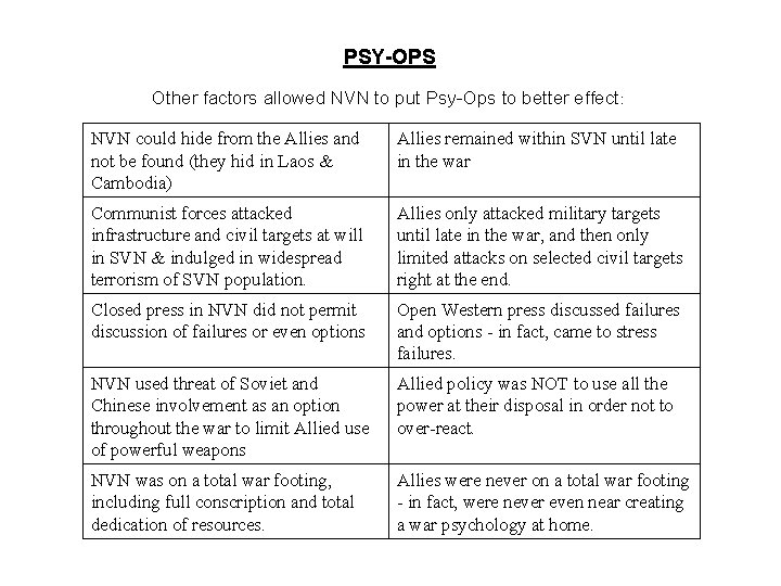 PSY-OPS Other factors allowed NVN to put Psy-Ops to better effect: NVN could hide
