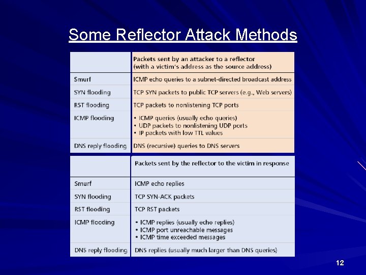 Some Reflector Attack Methods 12 